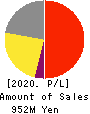 Mobilus Corporation Profit and Loss Account 2020年Aug期 Mobilus Corporation Profit and Loss Account 2020年8月期