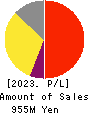 Media Research Institute,Inc. Profit and Loss Account 2023年Jul期 Media Research Institute,Inc. Profit and Loss Account 2023年7月期