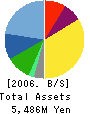 OX Holdings Co., Ltd. Balance Sheet 2006年9月期