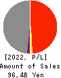 ROUND ONE Corporation Profit and Loss Account 2022年Mar期 ROUND ONE Corporation Profit and Loss Account 2022年3月期