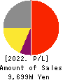 Techno Medica Co.,Ltd. Profit and Loss Account 2022年Mar期 Techno Medica Co.,Ltd. Profit and Loss Account 2022年3月期