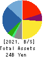 SANYEI CORPORATION Balance Sheet 2021年Mar期 SANYEI CORPORATION Balance Sheet 2021年3月期