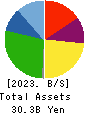 SHINOBU FOODS PRODUCTS CO.,LTD. Balance Sheet 2023年3月期