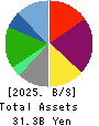 DD GROUP Co., Ltd. Balance Sheet 2025年2月期