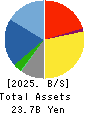 SANYEI CORPORATION Balance Sheet 2025年Mar期 SANYEI CORPORATION Balance Sheet 2025年3月期