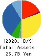 SUZUDEN CORPORATION Balance Sheet 2020年Mar期 SUZUDEN CORPORATION Balance Sheet 2020年3月期