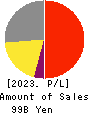 PARAMOUNT BED HOLDINGS CO., LTD. Profit and Loss Account 2023年Mar期 PARAMOUNT BED HOLDINGS CO., LTD. Profit and Loss Account 2023年3月期
