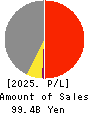 DAIICHI KOUTSU SANGYO Co.,Ltd. Profit and Loss Account 2025年Mar期 DAIICHI KOUTSU SANGYO Co.,Ltd. Profit and Loss Account 2025年3月期