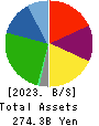 KUSURI NO AOKI HOLDINGS CO.,LTD. Balance Sheet 2023年May期 KUSURI NO AOKI HOLDINGS CO.,LTD. Balance Sheet 2023年5月期