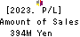 Kushim, Inc. Profit and Loss Account 2023年Oct期 Kushim, Inc. Profit and Loss Account 2023年10月期