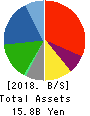 Sanyodo Holdings Inc. Balance Sheet 2018年Mar期 Sanyodo Holdings Inc. Balance Sheet 2018年3月期