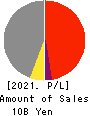 IKUYO CO.,LTD. Profit and Loss Account 2021年Mar期 IKUYO CO.,LTD. Profit and Loss Account 2021年3月期