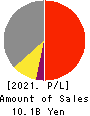 KEL CORPORATION Profit and Loss Account 2021年3月期
