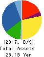 SUZUDEN CORPORATION Balance Sheet 2017年Mar期 SUZUDEN CORPORATION Balance Sheet 2017年3月期