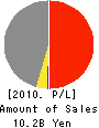 SANJO MACHINE WORKS,LTD. Profit and Loss Account 2010年3月期