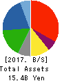 Sanyodo Holdings Inc. Balance Sheet 2017年Mar期 Sanyodo Holdings Inc. Balance Sheet 2017年3月期