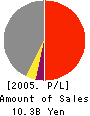 TOSCO CO.,LTD. Profit and Loss Account 2005年3月期