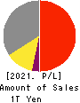 SECOM CO.,LTD. Profit and Loss Account 2021年Mar期 SECOM CO.,LTD. Profit and Loss Account 2021年3月期