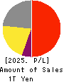 TERUMO CORPORATION Profit and Loss Account 2025年Mar期 TERUMO CORPORATION Profit and Loss Account 2025年3月期
