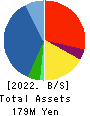 OMNI-PLUS SYSTEM LIMITED Balance Sheet 2022年Mar期 OMNI-PLUS SYSTEM LIMITED Balance Sheet 2022年3月期
