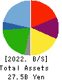 NIPPON PARKING DEVELOPMENT Co.,Ltd. Balance Sheet 2022年Jul期 NIPPON PARKING DEVELOPMENT Co.,Ltd. Balance Sheet 2022年7月期