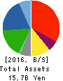Sanyodo Holdings Inc. Balance Sheet 2016年Mar期 Sanyodo Holdings Inc. Balance Sheet 2016年3月期