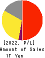 DAIICHI SANKYO COMPANY, LIMITED Profit and Loss Account 2022年Mar期 DAIICHI SANKYO COMPANY, LIMITED Profit and Loss Account 2022年3月期