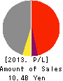 Japan Engine Corporation Profit and Loss Account 2013年Mar期 Japan Engine Corporation Profit and Loss Account 2013年3月期