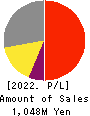 eXmotion Co.,Ltd. Profit and Loss Account 2022年11月期