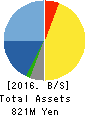 BeMap, Inc. Balance Sheet 2016年Mar期 BeMap, Inc. Balance Sheet 2016年3月期