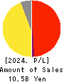 INEST,Inc. Profit and Loss Account 2024年3月期