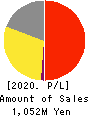 Microwave Chemical Co.,Ltd. Profit and Loss Account 2020年3月期