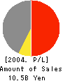 TOSCO CO.,LTD. Profit and Loss Account 2004年3月期