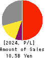 YAGAMI INC. Profit and Loss Account 2024年4月期