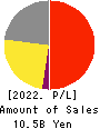 MANDARAKE INC. Profit and Loss Account 2022年9月期