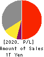 SECOM CO.,LTD. Profit and Loss Account 2020年Mar期 SECOM CO.,LTD. Profit and Loss Account 2020年3月期