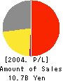 CYBIRD Holdings Co., Ltd. Profit and Loss Account 2004年3月期