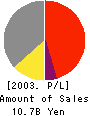 NIPPON FILING CO.,LTD. Profit and Loss Account 2003年3月期