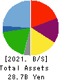 NIPPON PARKING DEVELOPMENT Co.,Ltd. Balance Sheet 2021年Jul期 NIPPON PARKING DEVELOPMENT Co.,Ltd. Balance Sheet 2021年7月期
