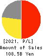 PAL GROUP Holdings CO.,LTD. Profit and Loss Account 2021年2月期