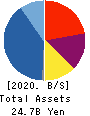 PROPERTY AGENT Inc. Balance Sheet 2020年3月期