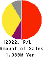 CYND Co.,Ltd. Profit and Loss Account 2022年3月期
