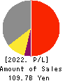 SEIREN CO.,LTD. Profit and Loss Account 2022年Mar期 SEIREN CO.,LTD. Profit and Loss Account 2022年3月期