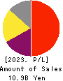 MIZUHO MEDY CO.,LTD. Profit and Loss Account 2023年12月期