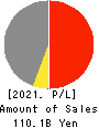 SHiDAX CORPORATION Profit and Loss Account 2021年Mar期 SHiDAX CORPORATION Profit and Loss Account 2021年3月期
