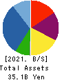 URBANET CORPORATION CO., LTD. Balance Sheet 2021年6月期