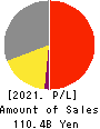 JEOL Ltd. Profit and Loss Account 2021年3月期