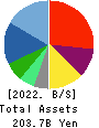 Pasona Group Inc. Balance Sheet 2022年May期 Pasona Group Inc. Balance Sheet 2022年5月期