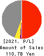 YOKOREI CO.,LTD. Profit and Loss Account 2021年9月期