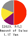 CHUGAI PHARMACEUTICAL CO., LTD. Profit and Loss Account 2023年12月期